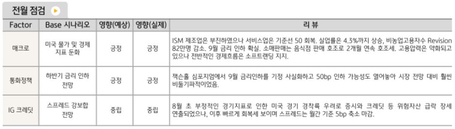 전반적으로 긍정적인 모습을 보이며 끝난 8월 '해외채권' 시장.